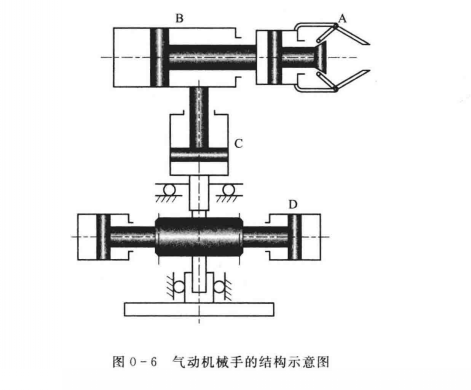 氣動機械手的結(jié)構(gòu)示意圖