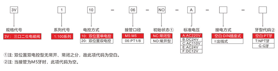 型號(hào)表示方法