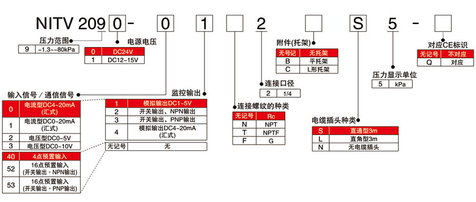 型號表示方法